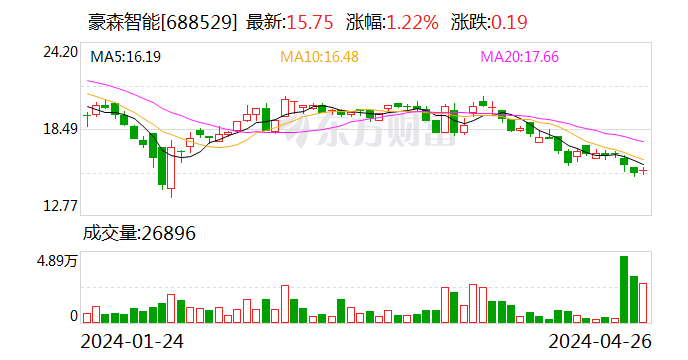 豪森智能2023年实现净利8665.60万元 拟每10股派发现金红利1.12元