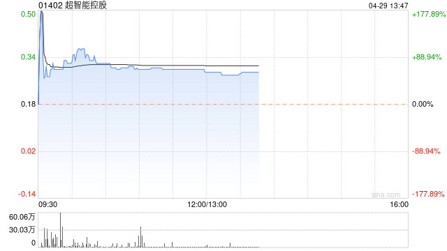 超智能控股现涨逾67% 获溢价价约27.78%提全购要约