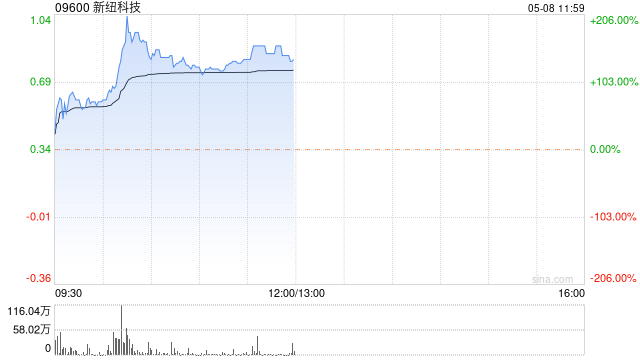 新纽科技早盘曾暴涨逾200% 拟折让配股最多净筹约4360万港元